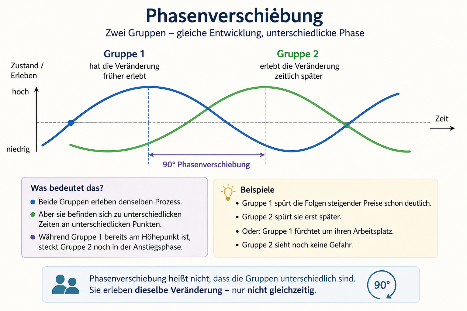 Phasenverschiebung